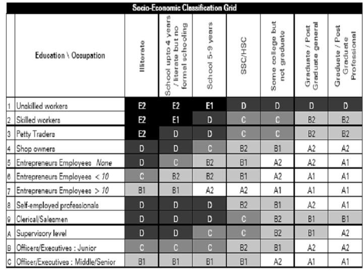 Marketing Practice Marketing Funda Socio Economic Classification (SEC)