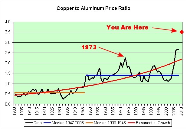 Titanium Sponge Price Chart