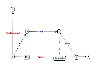 Diagram Peradaban