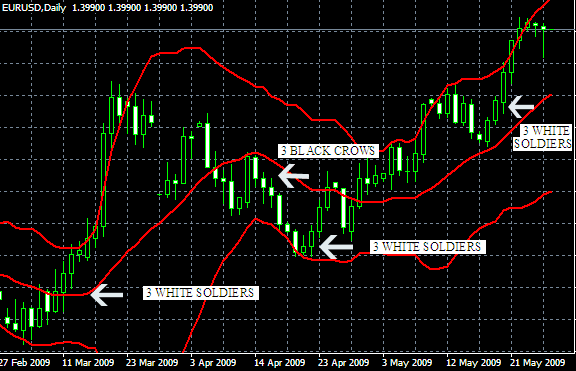 Forex sistema tre candele