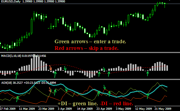 Sistema forex adx
