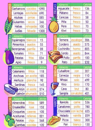 La tabla de calorías