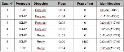 datagramas en el orden de aparición del Monitor de Red