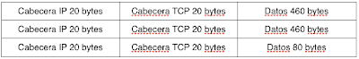 Tabla que rapresenta el nivel de transporte TCP