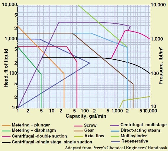 Avibert: Pump Selection and Specification Department Editor: Kate Torzewski Chemical Engineering\u00a9