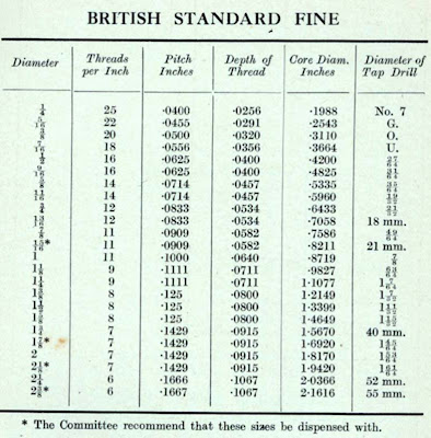 British Standard Cycle Thread Chart