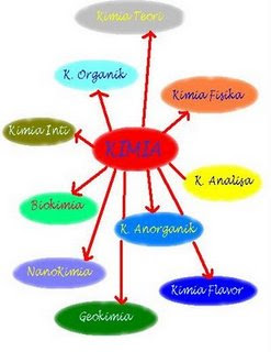 D Chemworld Cabang Ilmu Kimia