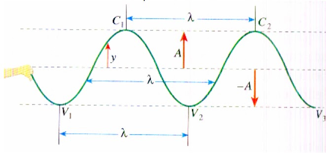 Resumo ondas mecanicas