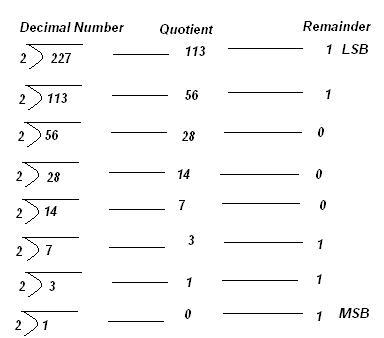 Conversion from Decimal To Binary and decimal Fractiion to binary ~ MY