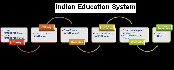 Indian Education Structure