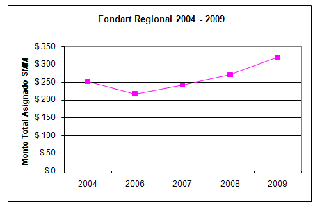 [Fondart_Regional_2004_A_2009_Monto.gif]