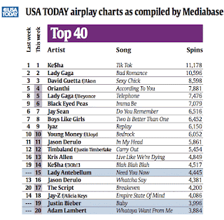 Top Charts 2010 Usa