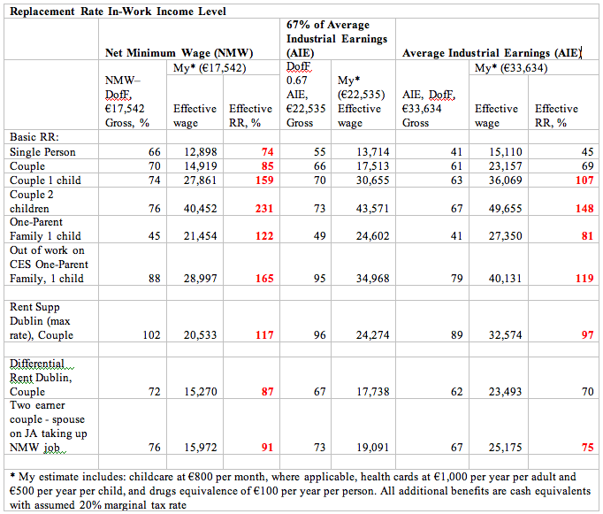 True Economics Economics 06/12/2009 Replacement rates for Irish