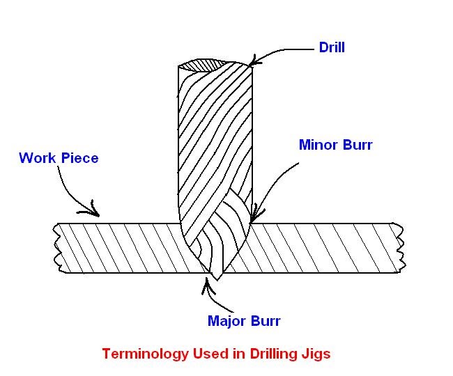 mechanical engineering Drilling Jigs