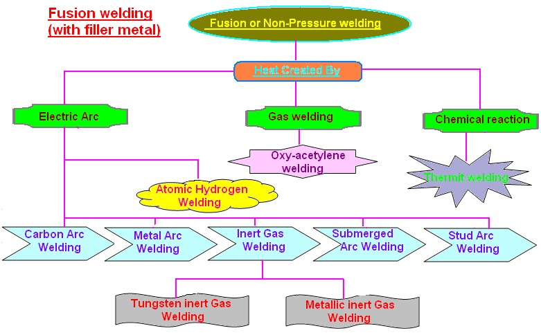 Welding Classification Chart