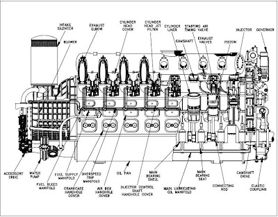 Major Components of a Diesel Engine:Construction | Mechanical