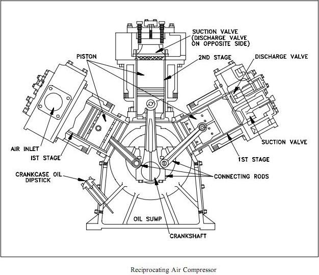 What is Reciprocating Compressors?Construction Mechanical