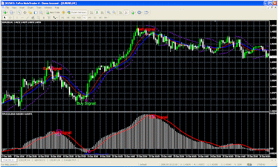 MACD buy and Sell Signals