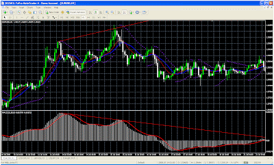 Bearish Divergence