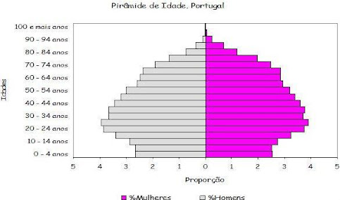 Pirâmide Portugal 2001