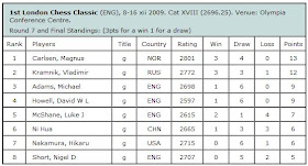 Chess 960 has a 5-tournament streak : Americans win chess960 tournaments  and then there's a European in 2nd place. (And Bobby Fischer who created  chess960 is American and beat European Boris Spassky