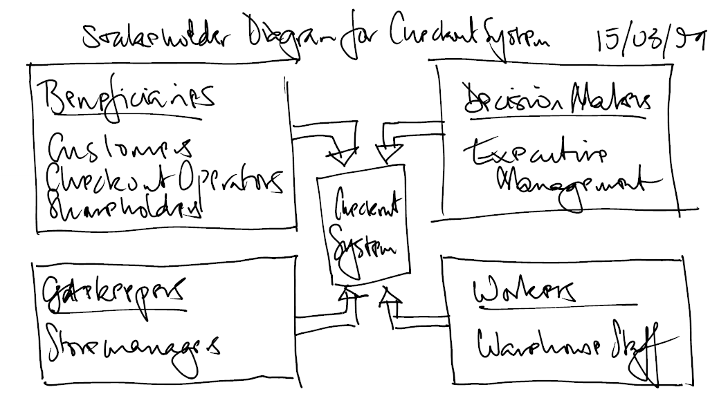 [CheckoutSystemStakeholderDiagram.png]