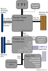 GRAFICO ESQUEMATICO DE UNA PLACA MADRETIPICA