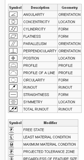 cad systems help geometric dimensioning and tolerancing geometric dimensioning symbols chart