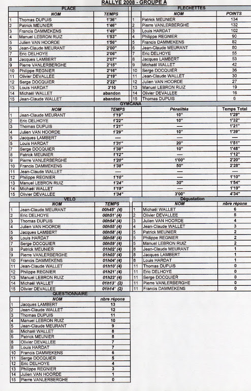 Résultats "RALLYE" - 2008