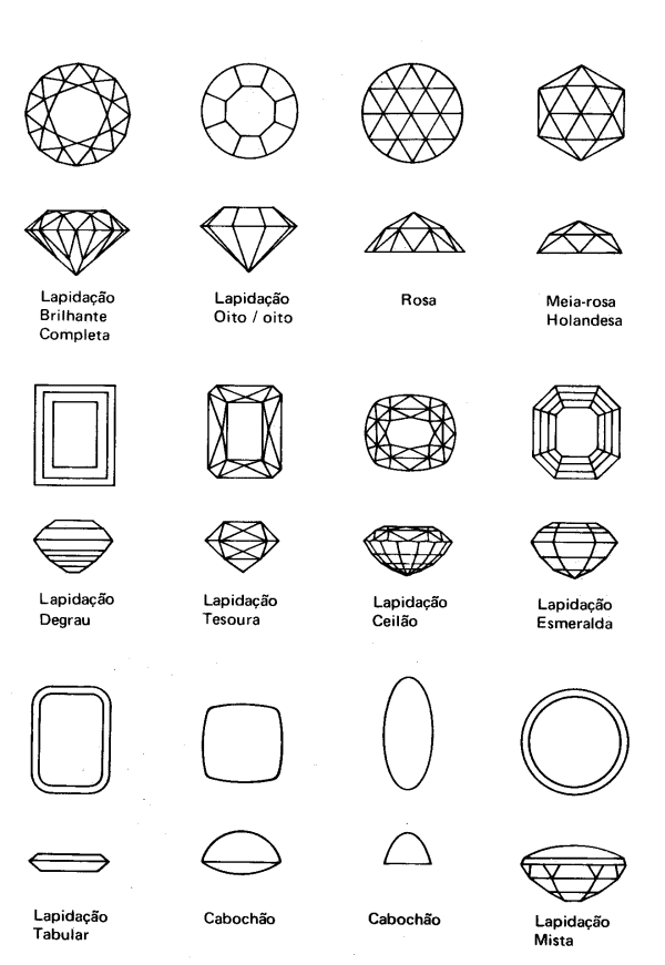 Tipos de Lapidação de Gemas