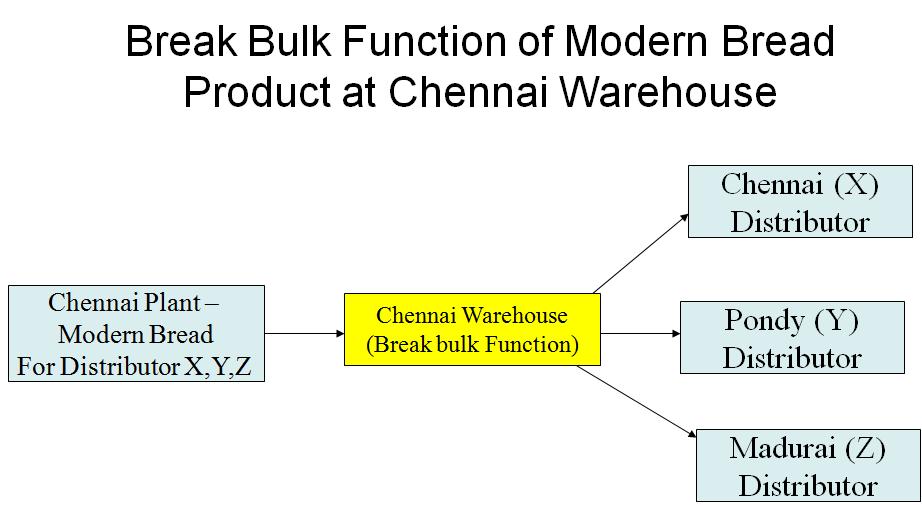 logistics and supply chain