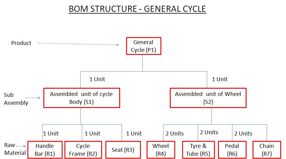logistics and supply chain forum material requirements planning mrp example