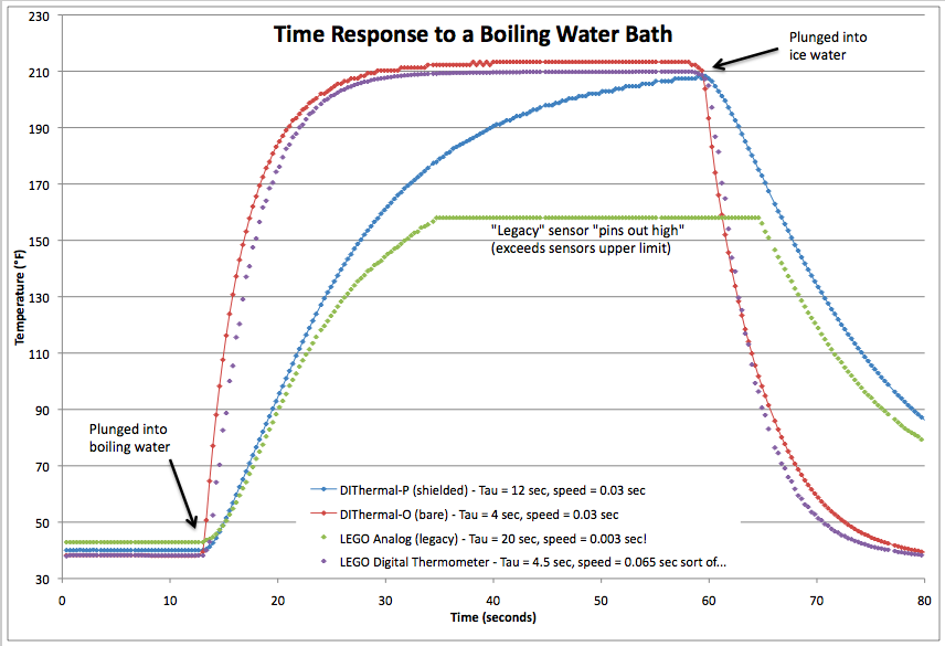 Temperature Sensor Review Dexter Industries