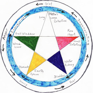 4 elements of nature diagram 4 elements of nature diagram