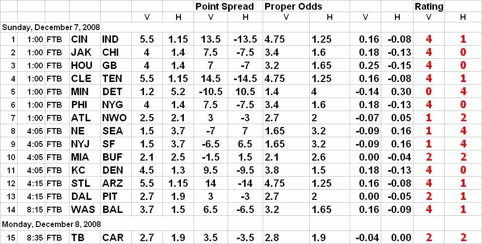 Proline Point Spread Payout Chart
