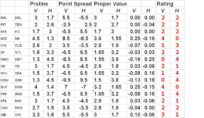 Proline Point Spread Payout Chart