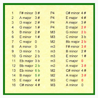 B Flat To C Transposition Chart