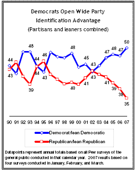 [graph+++++party+affiliation+pew.gif]