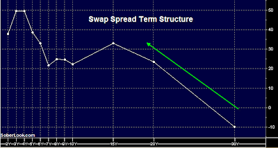 Swap Spread Chart