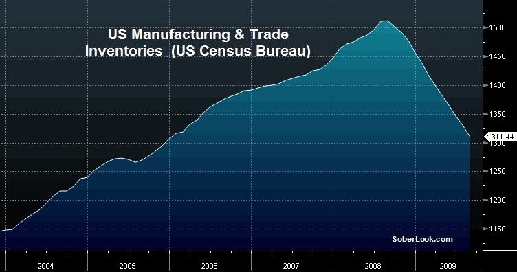 [US+manufacturing+and+trade+inventories.gif]