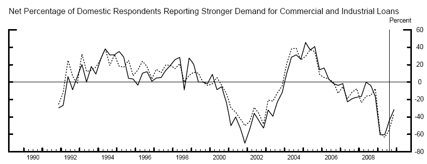 [demand+for+commercial+loans.gif]