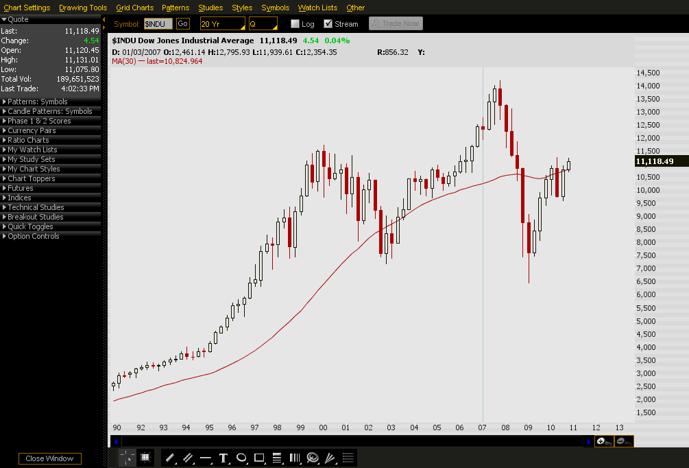 oscar4x technical analysis on Dow Jones because its correlation with
