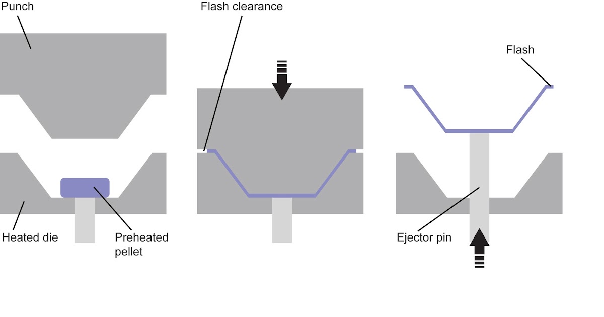 Higher Product Design Blog Compression Moulding