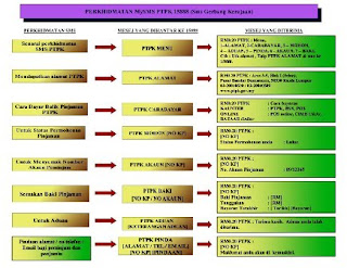 Perbadanan Tabung Pembangunan Kemahiran Ptpk Perkhidmatan My Sms