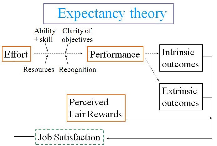 expectancy & goal setting theory essay - to commence, this essay will explore how the different aspects of expectancy theory and goal theory explain motivation within the workplace vroom and locke crafted these theories to understand the deeper significance of motivation. expectancy & goal setting theory essay - to commence, this essay will explore how the different aspects of expectancy theory and goal theory explain motivation within the workplace vroom and locke crafted these theories to understand the deeper significance of motivation.
