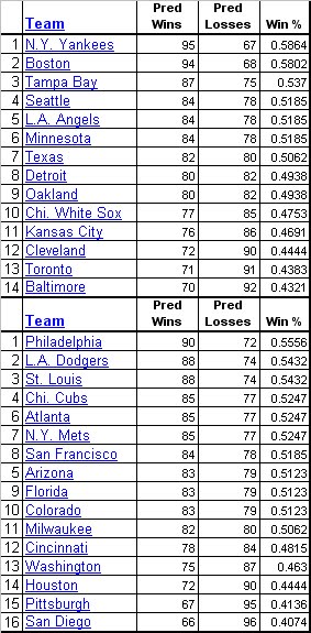 2010 MLB Standings Prediction