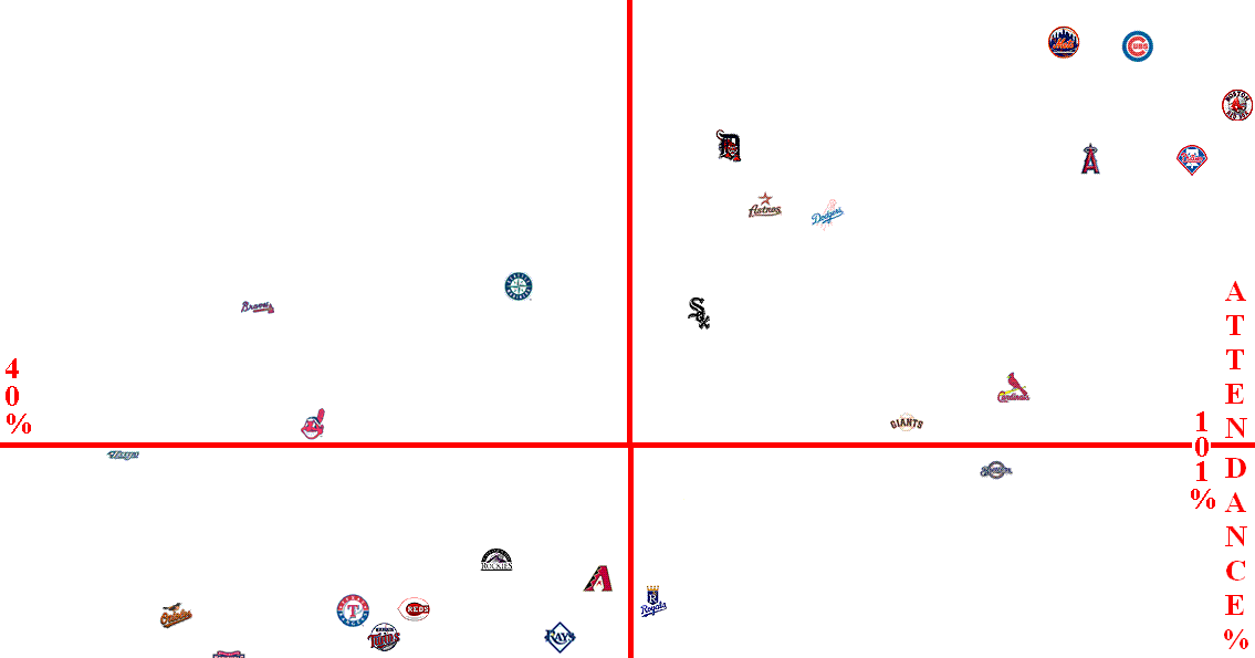 SimonOnSports Comparing a MLB Team's Payroll and Attendance