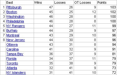 NHL East Standings