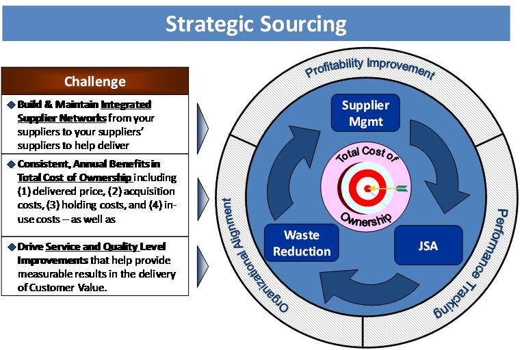 is the Sourcing process.
