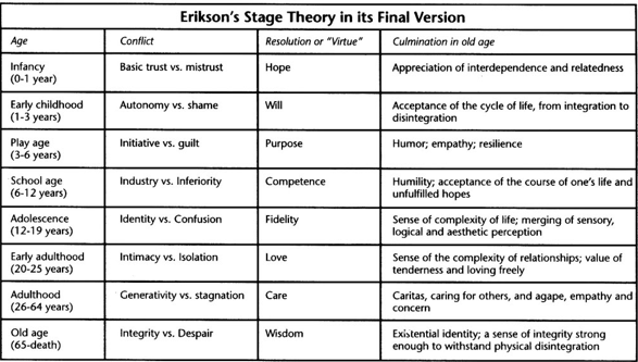 Erikson S Theory Of Development Chart